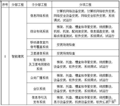 最完整版建筑工程分部分項(xiàng)劃分之共用電視系統(tǒng)工程服務(wù)